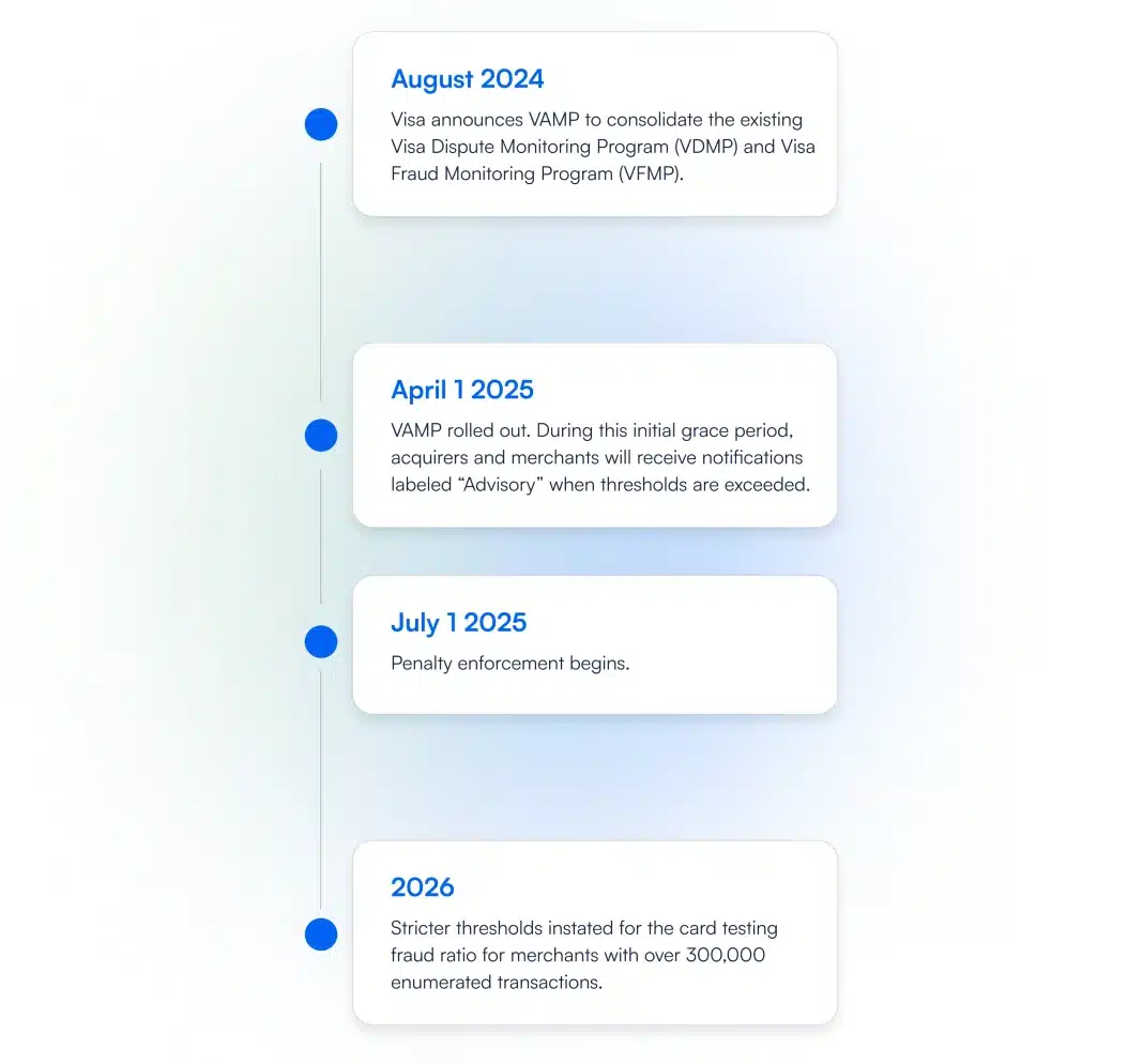 Août 2024 - Visa annonce le VAMP pour consolider les programmes existants Visa Dispute Monitoring Program (VDMP) et Visa Fraud Monitoring Program (VFMP).
1er avril 2025 - Le VAMP est mis en place. Pendant cette période de grâce initiale, les acquéreurs et les commerçants recevront des notifications portant la mention "Advisory" lorsque les seuils seront dépassés.
1er juillet 2025 - Début de l'application des pénalités.
2026 - Instauration de seuils plus stricts pour le ratio de fraude par test de carte pour les commerçants effectuant plus de 300 000 transactions énumérées. 
